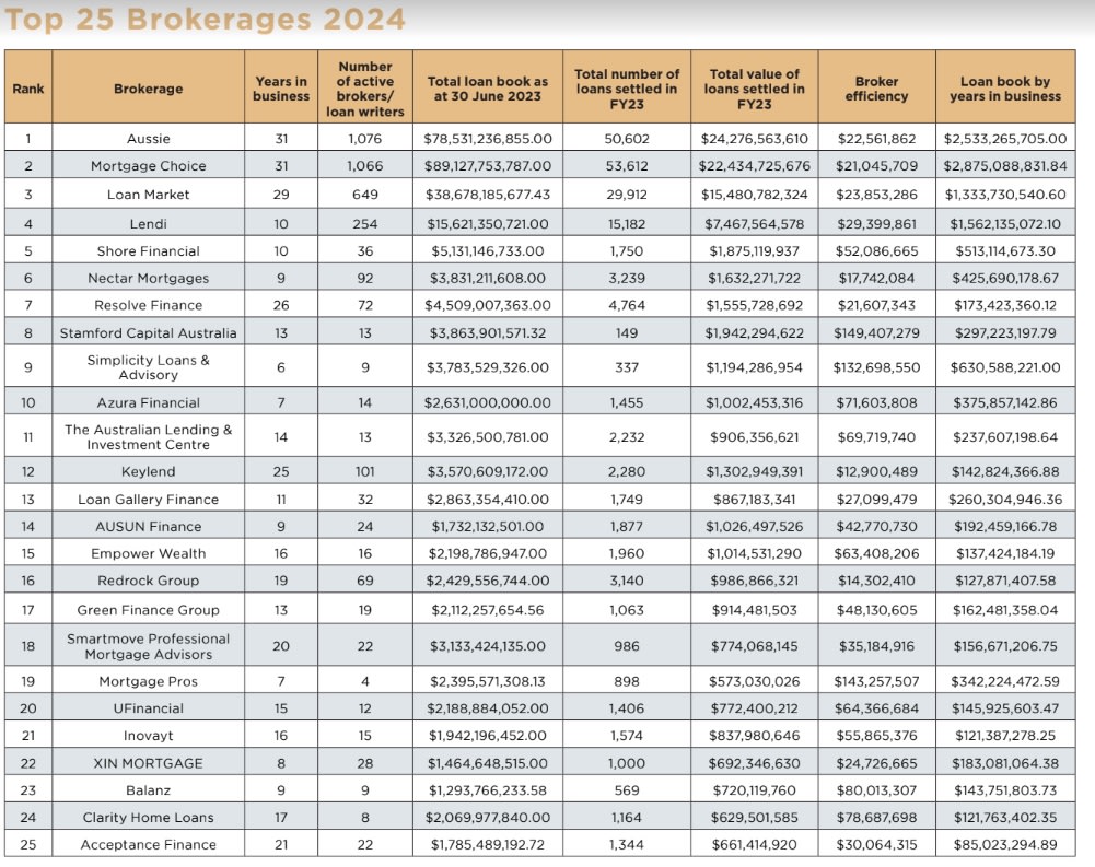 The Top 25 Brokerages 2024 The dragons of industry The Adviser